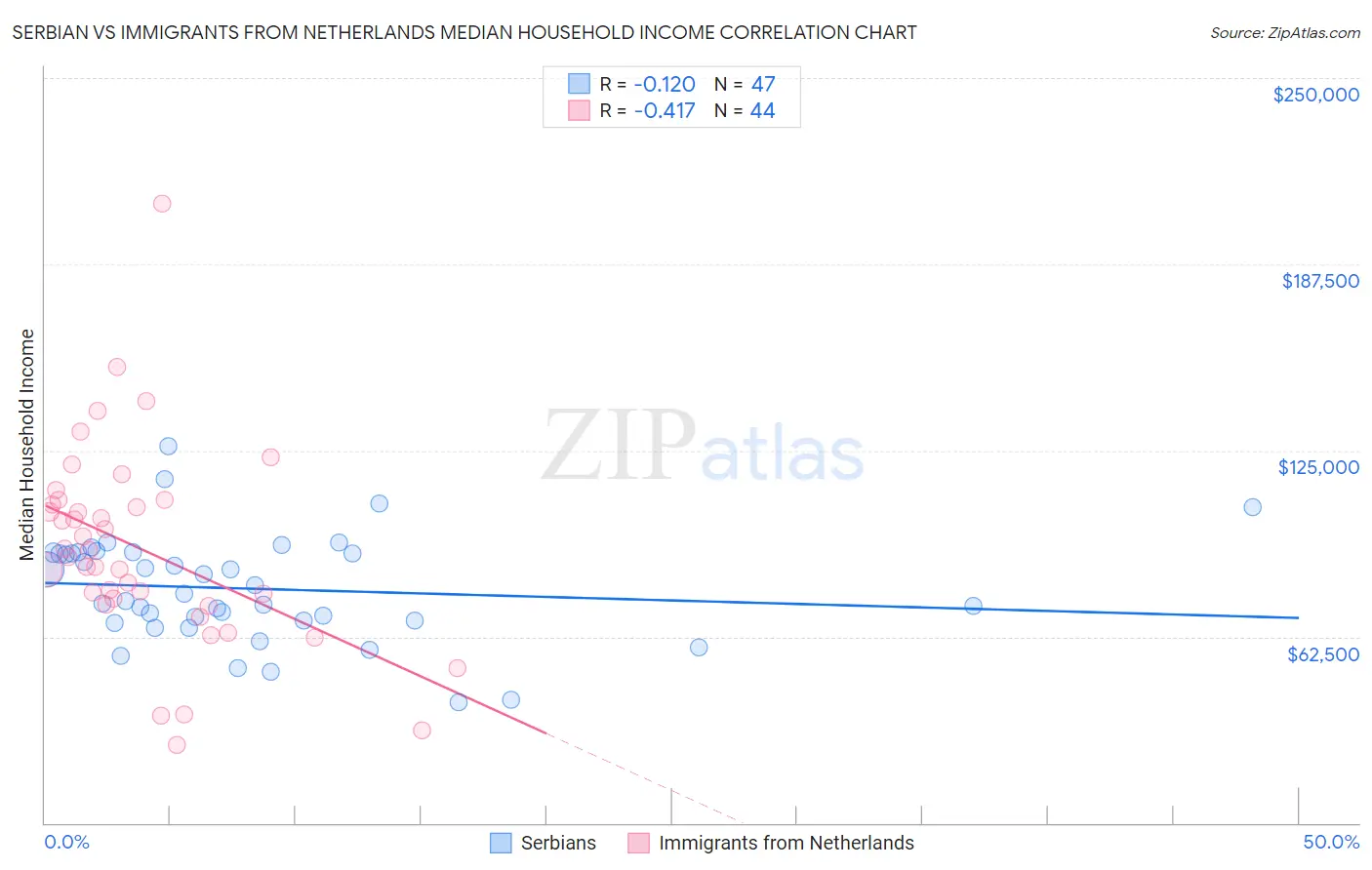 Serbian vs Immigrants from Netherlands Median Household Income