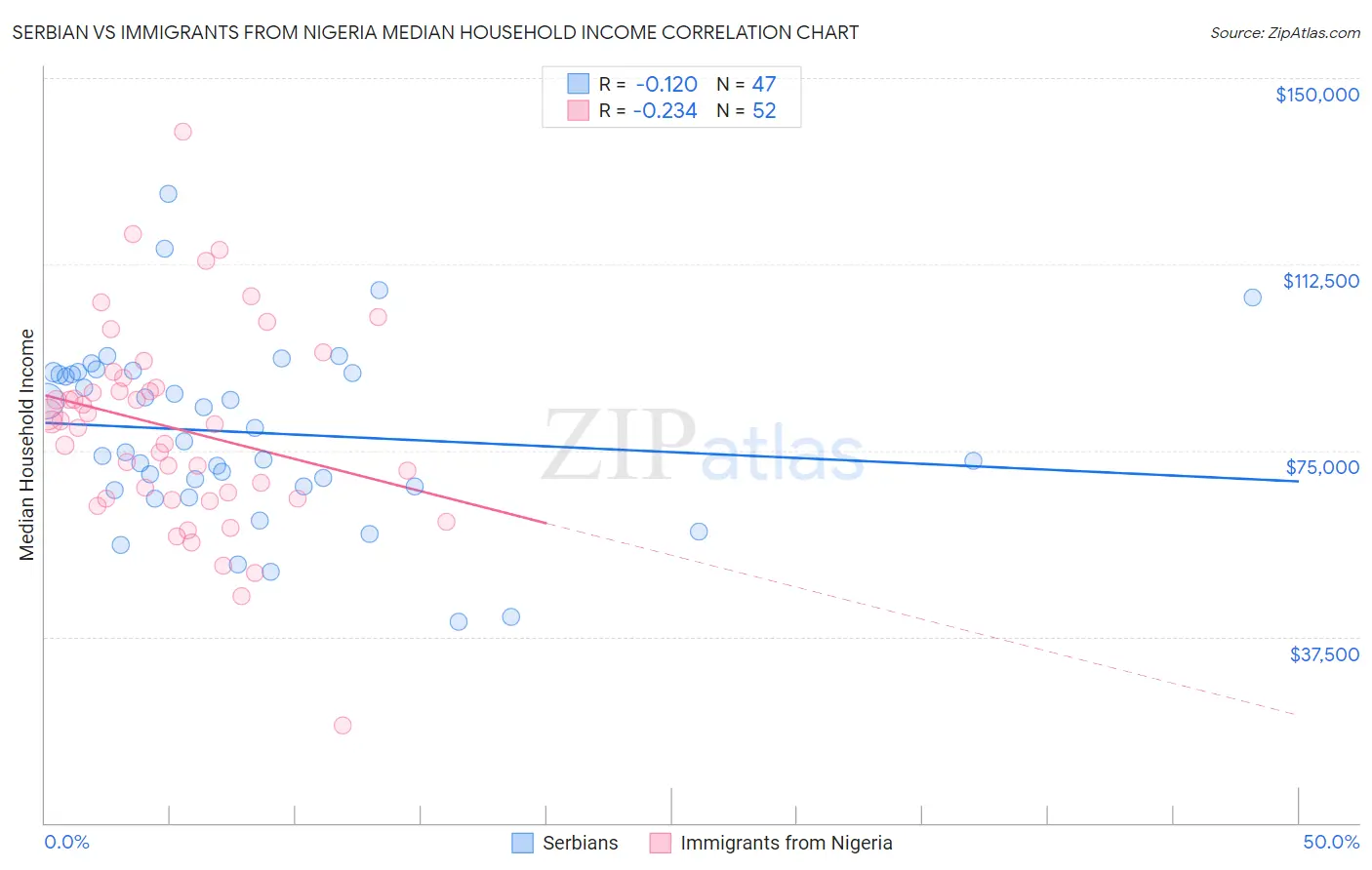 Serbian vs Immigrants from Nigeria Median Household Income