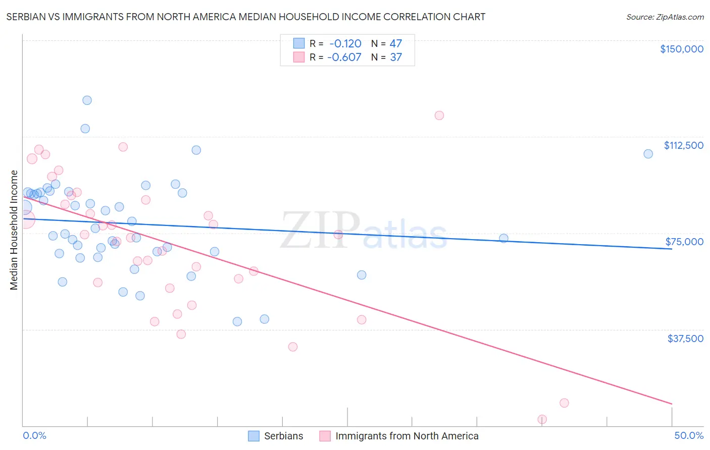 Serbian vs Immigrants from North America Median Household Income