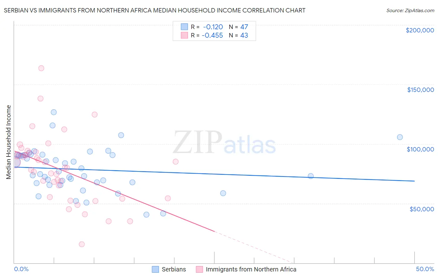 Serbian vs Immigrants from Northern Africa Median Household Income