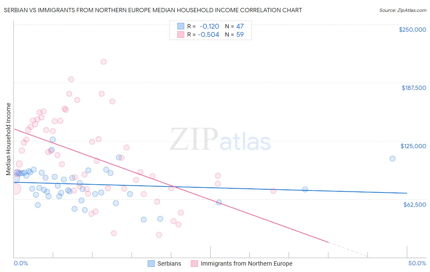 Serbian vs Immigrants from Northern Europe Median Household Income