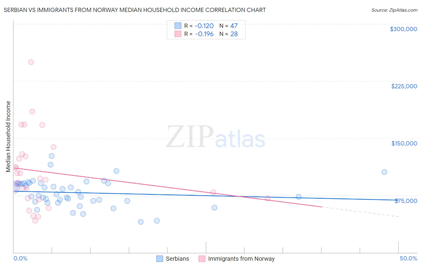 Serbian vs Immigrants from Norway Median Household Income