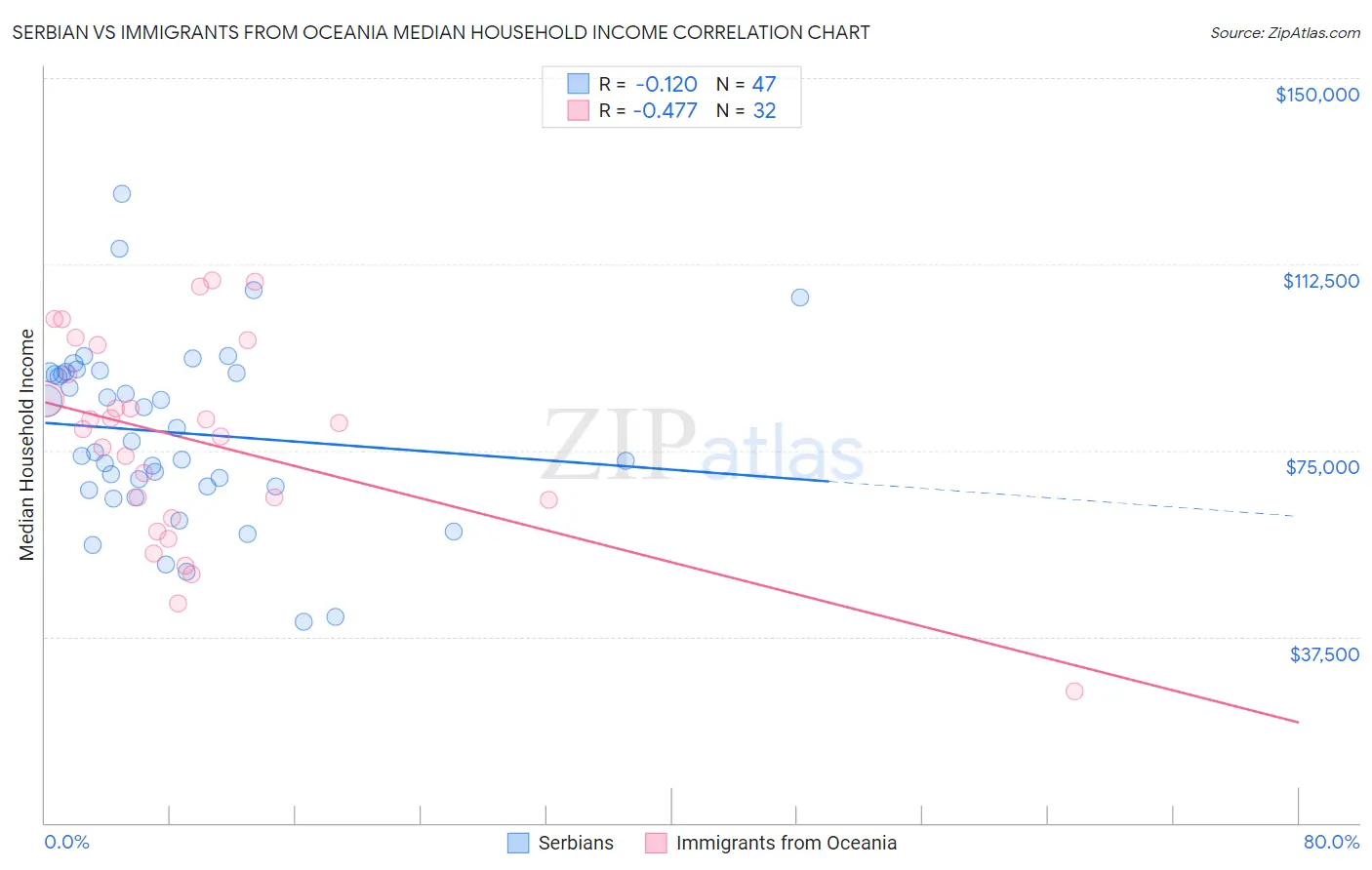 Serbian vs Immigrants from Oceania Median Household Income