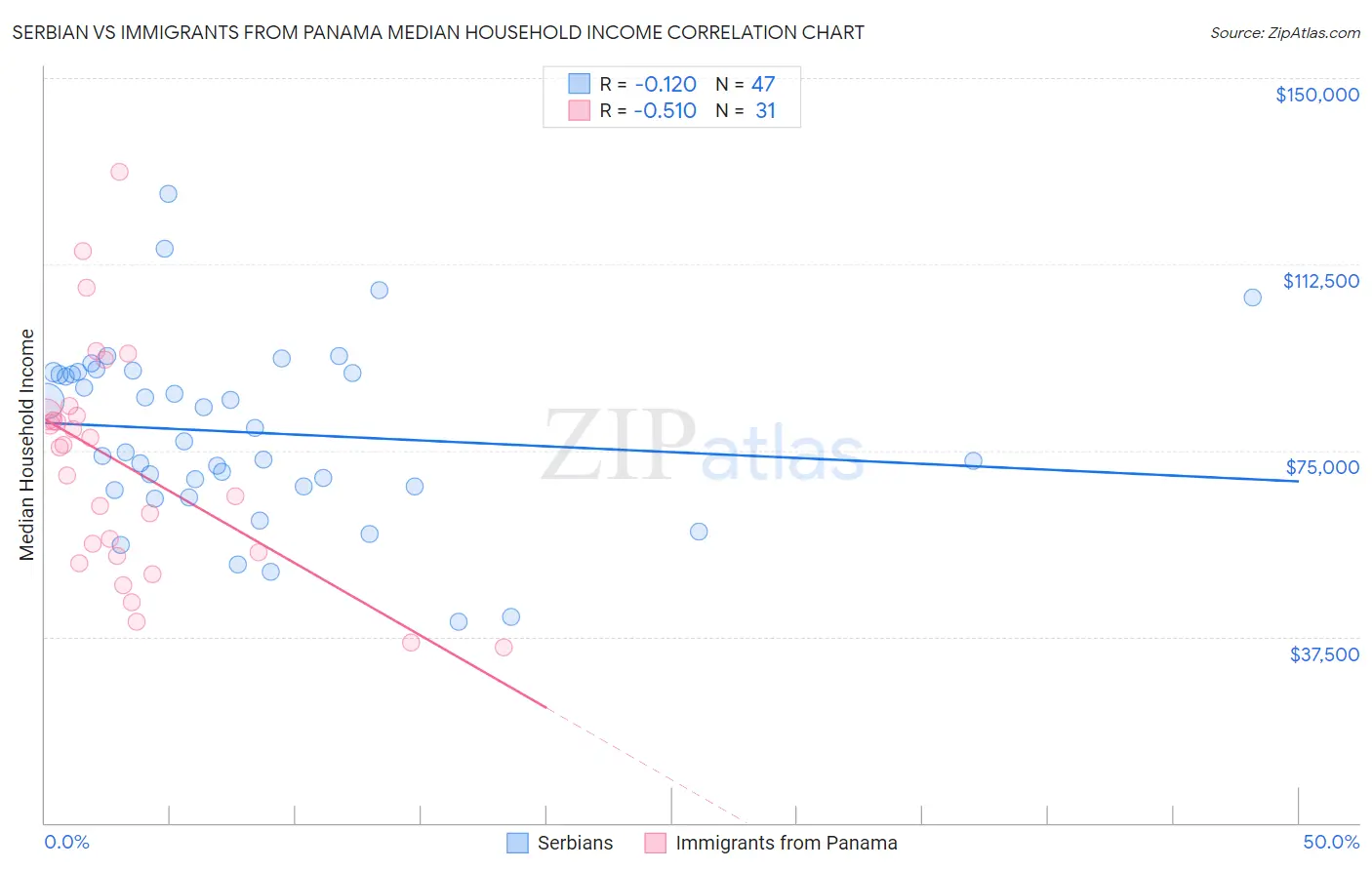 Serbian vs Immigrants from Panama Median Household Income