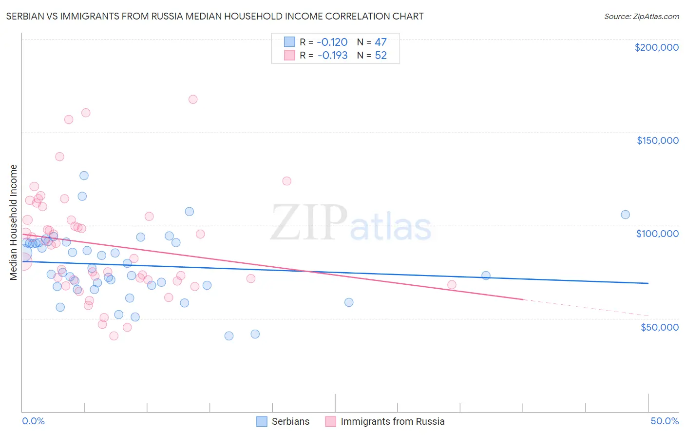 Serbian vs Immigrants from Russia Median Household Income