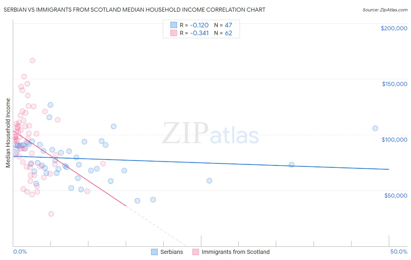 Serbian vs Immigrants from Scotland Median Household Income