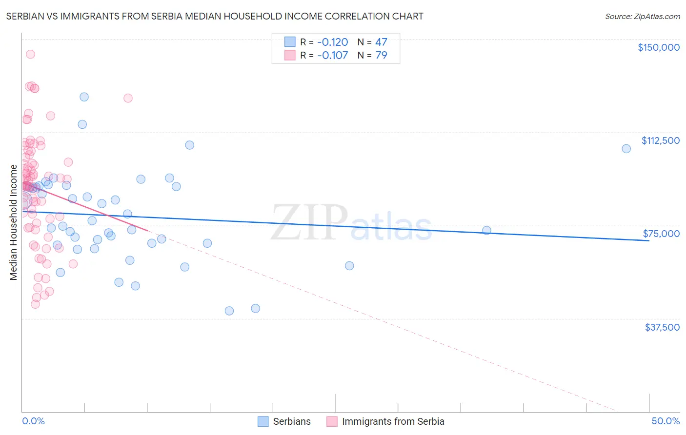 Serbian vs Immigrants from Serbia Median Household Income