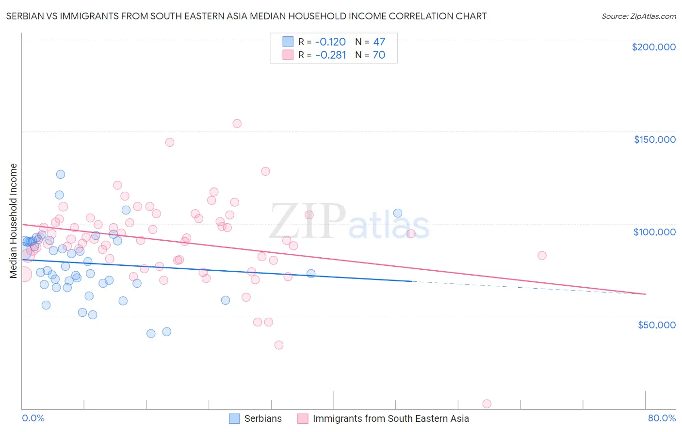 Serbian vs Immigrants from South Eastern Asia Median Household Income