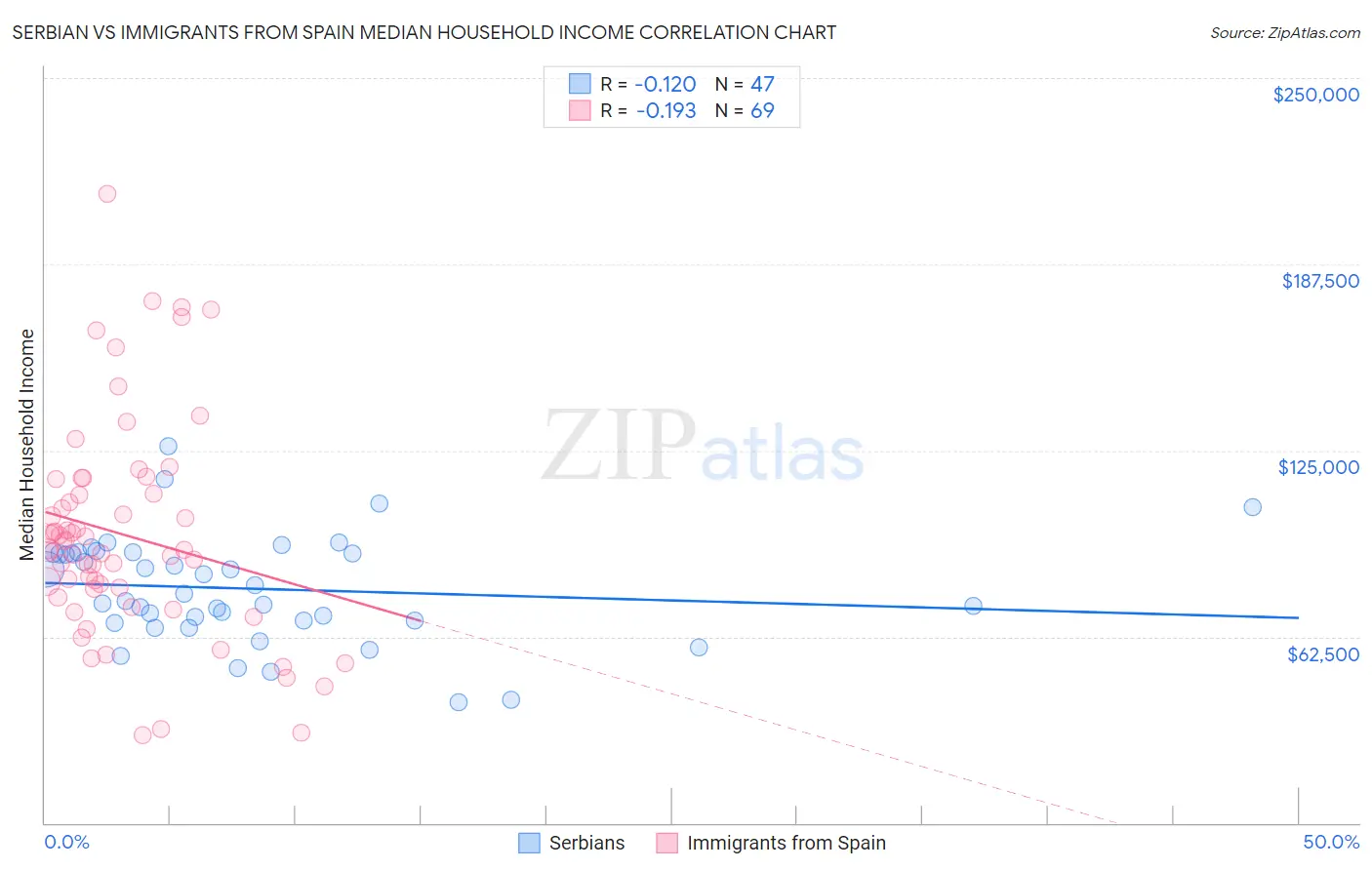 Serbian vs Immigrants from Spain Median Household Income