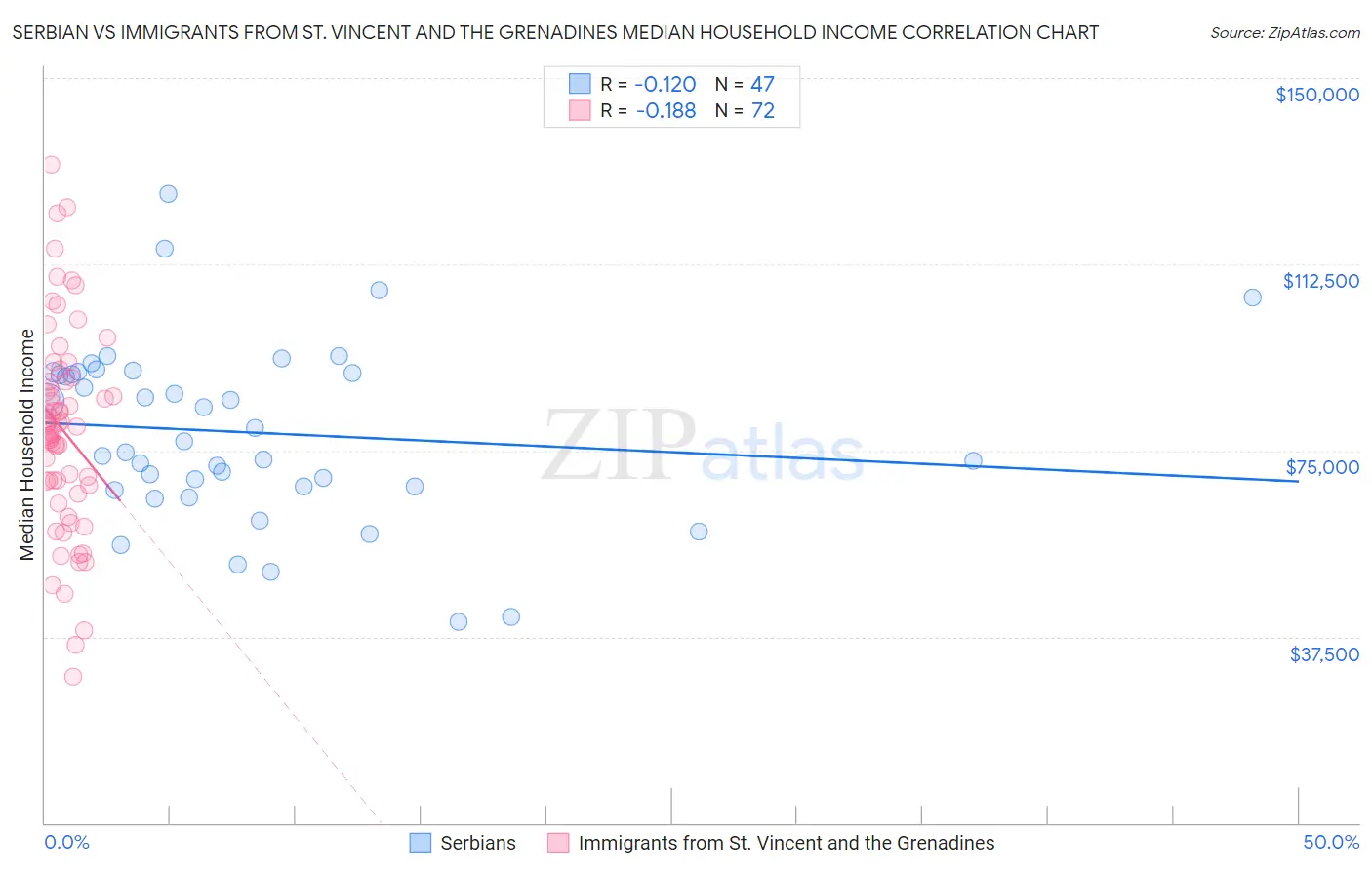 Serbian vs Immigrants from St. Vincent and the Grenadines Median Household Income
