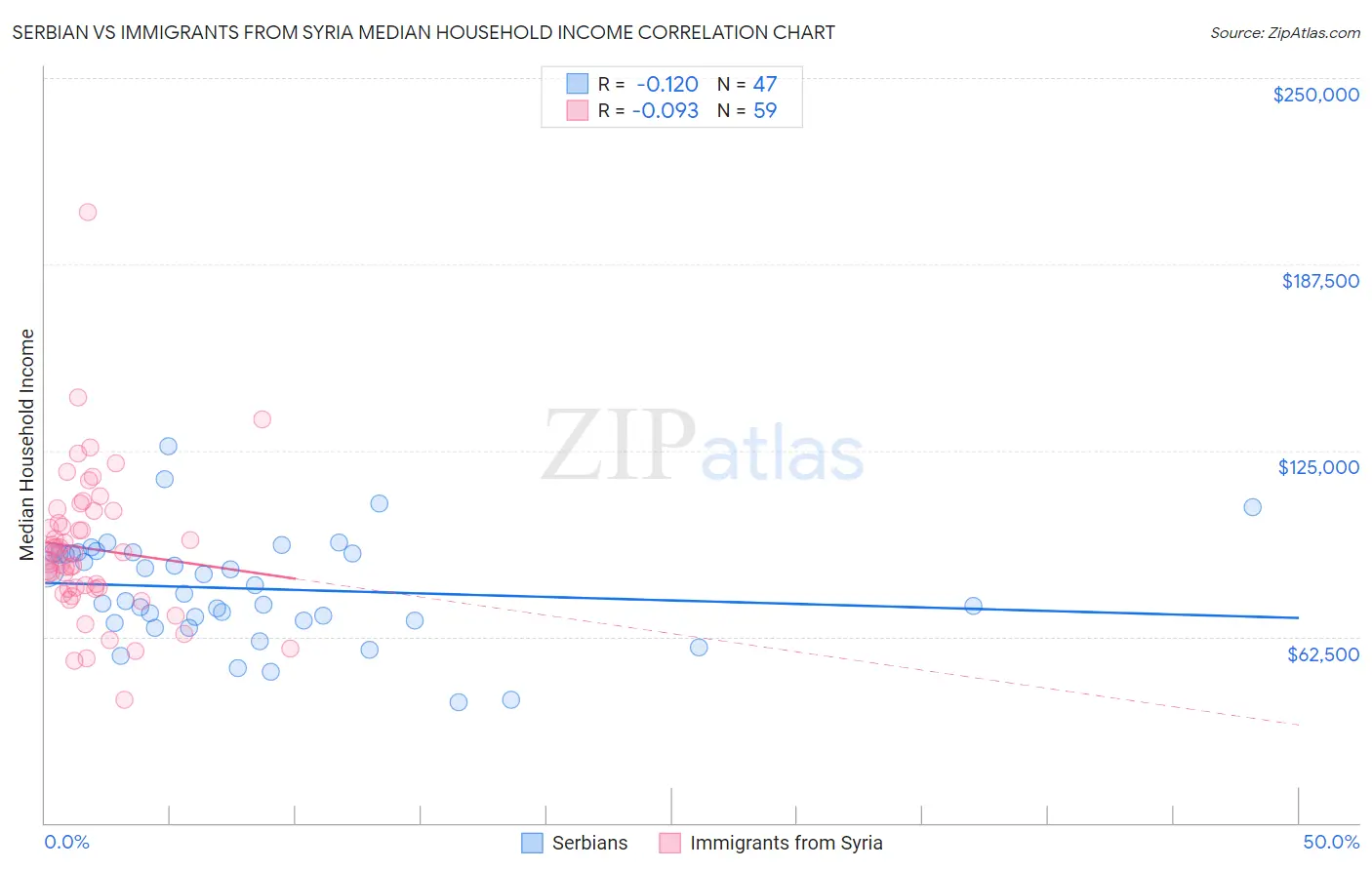 Serbian vs Immigrants from Syria Median Household Income