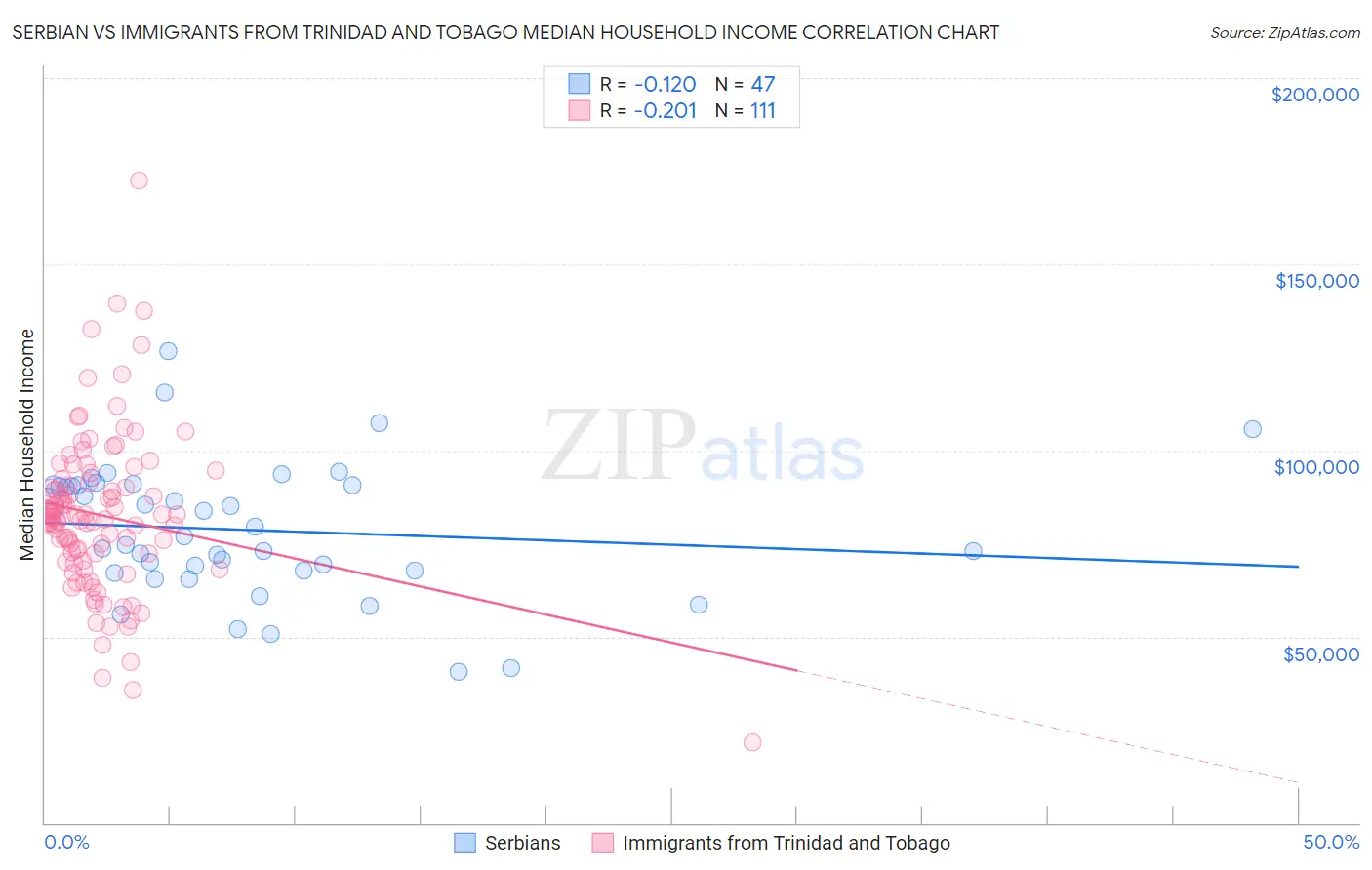 Serbian vs Immigrants from Trinidad and Tobago Median Household Income