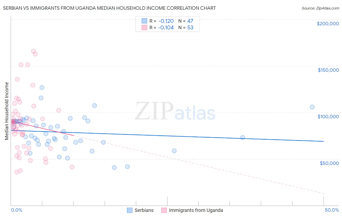 Serbian vs Immigrants from Uganda Median Household Income