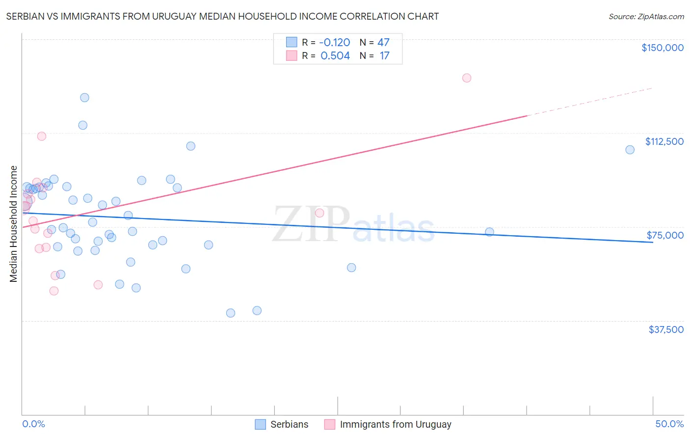 Serbian vs Immigrants from Uruguay Median Household Income