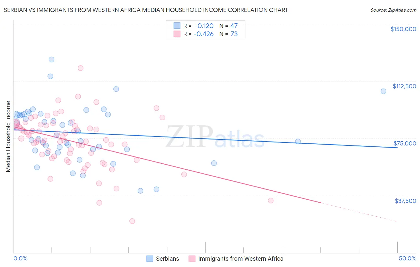 Serbian vs Immigrants from Western Africa Median Household Income