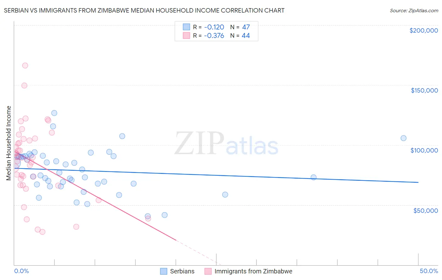 Serbian vs Immigrants from Zimbabwe Median Household Income