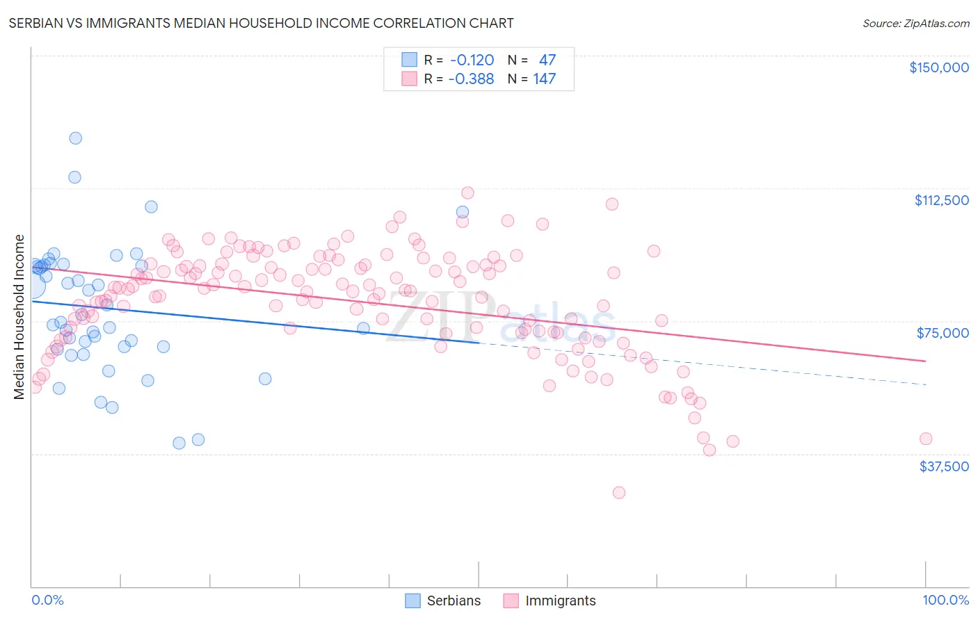 Serbian vs Immigrants Median Household Income
