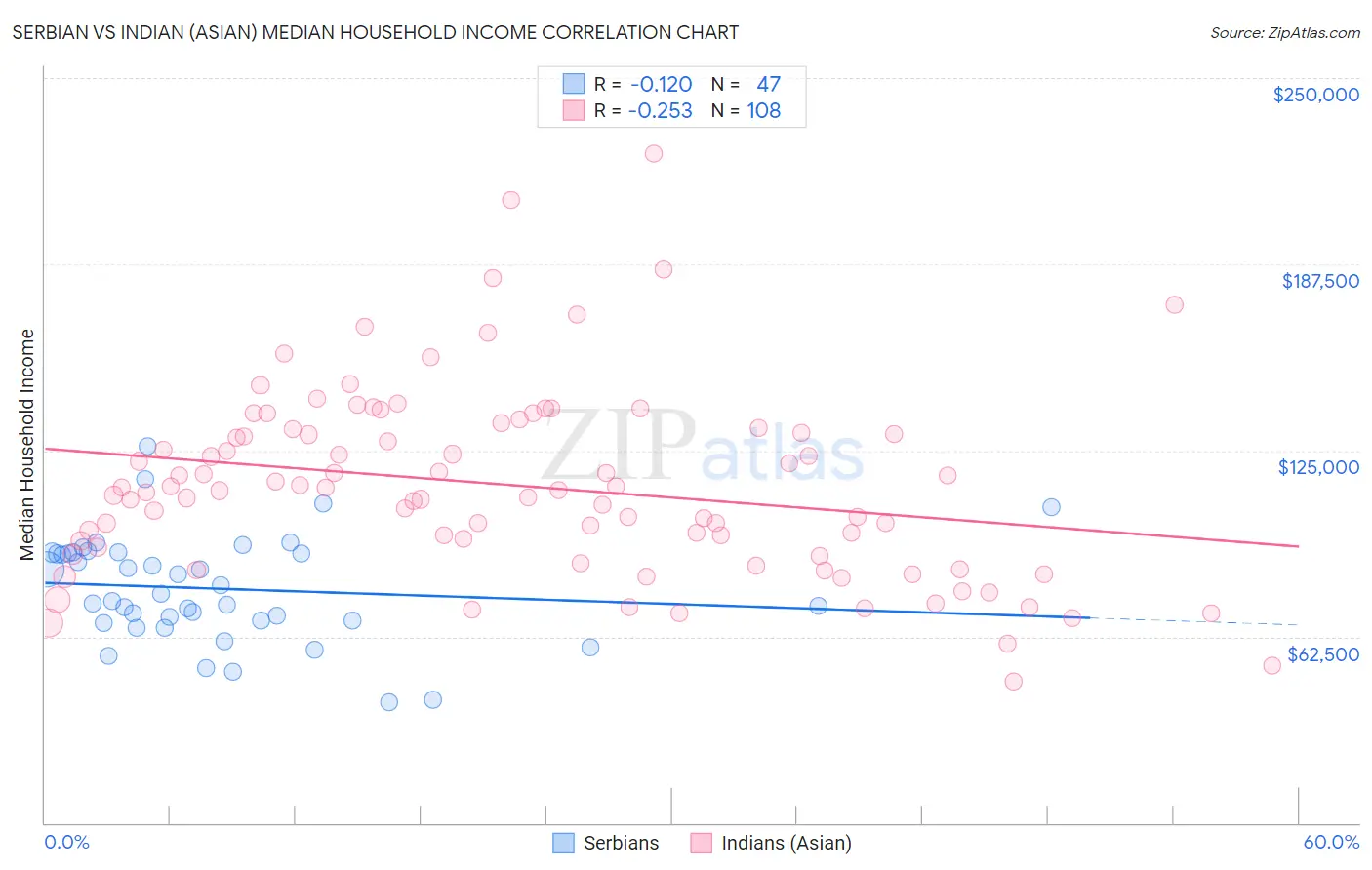 Serbian vs Indian (Asian) Median Household Income