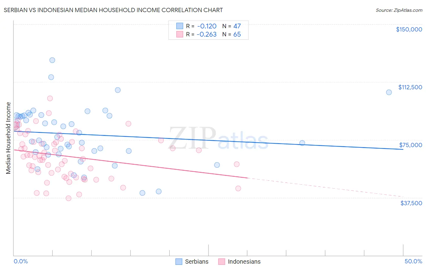 Serbian vs Indonesian Median Household Income