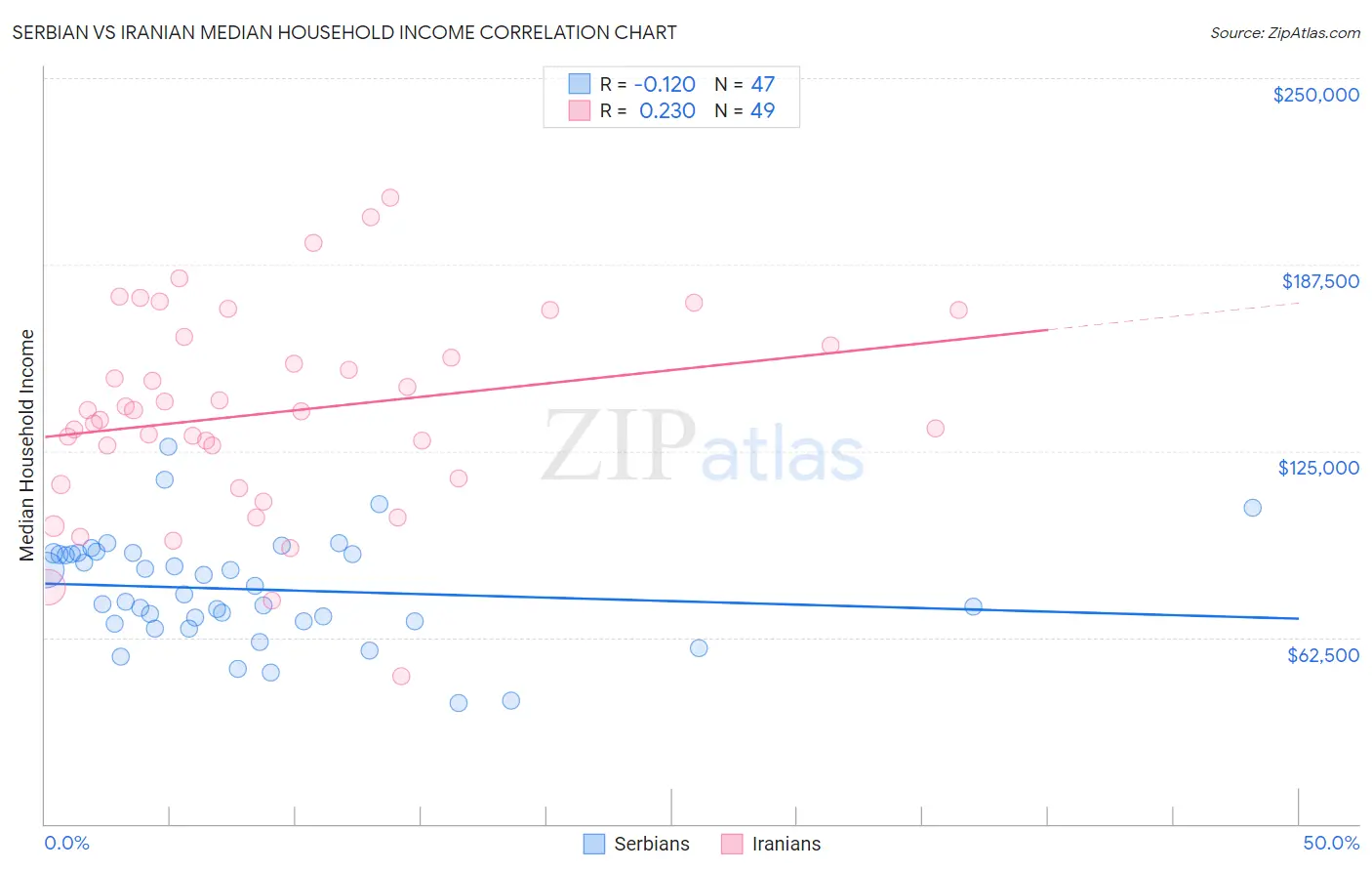 Serbian vs Iranian Median Household Income