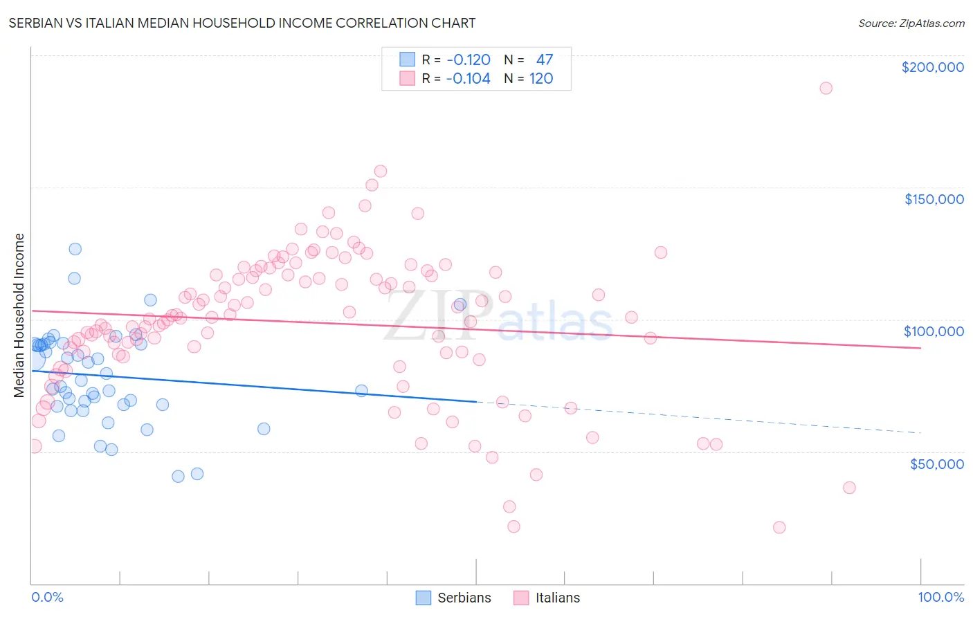 Serbian vs Italian Median Household Income