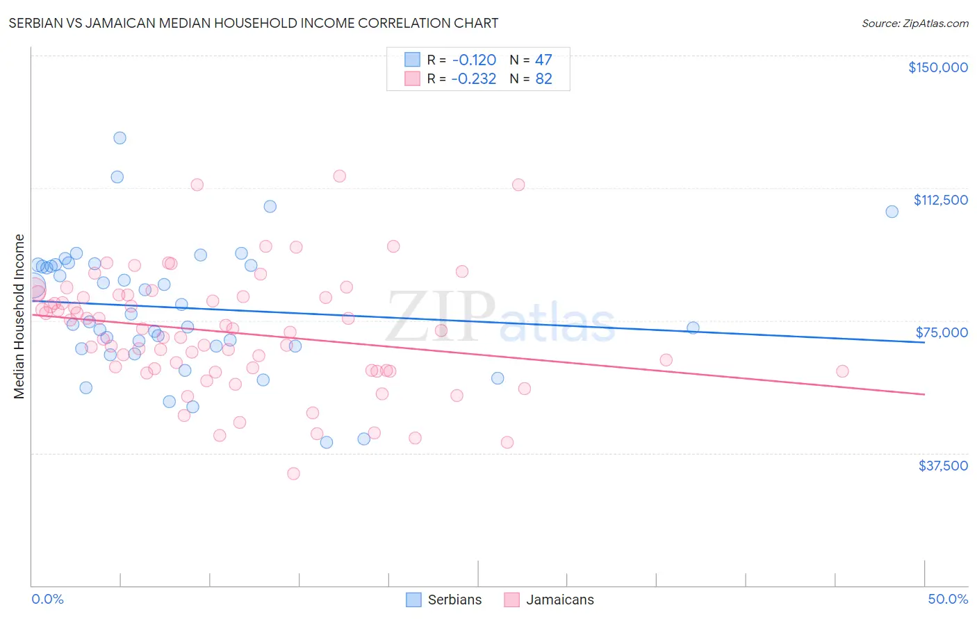 Serbian vs Jamaican Median Household Income