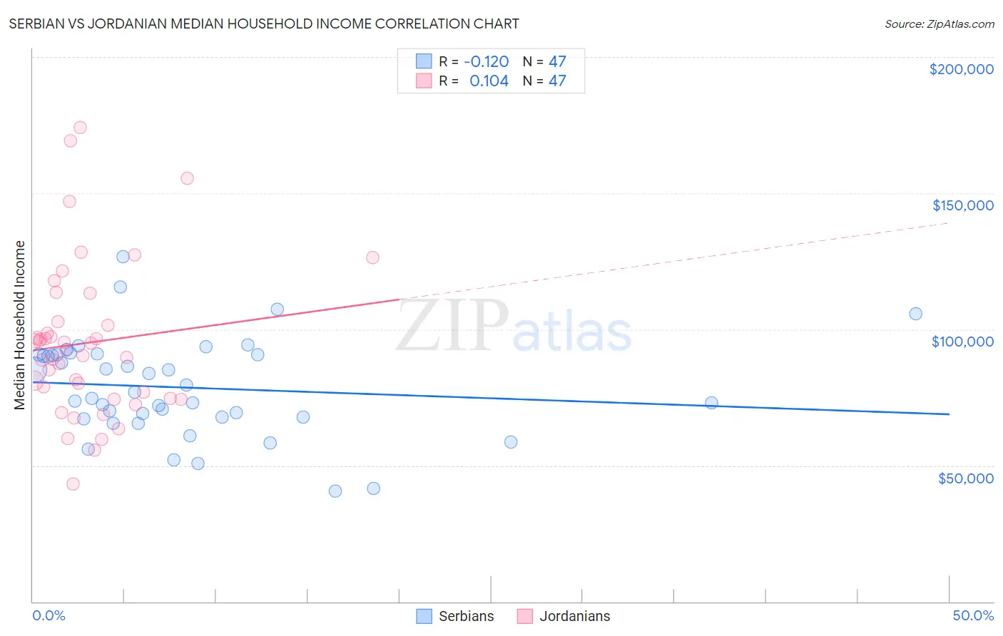 Serbian vs Jordanian Median Household Income