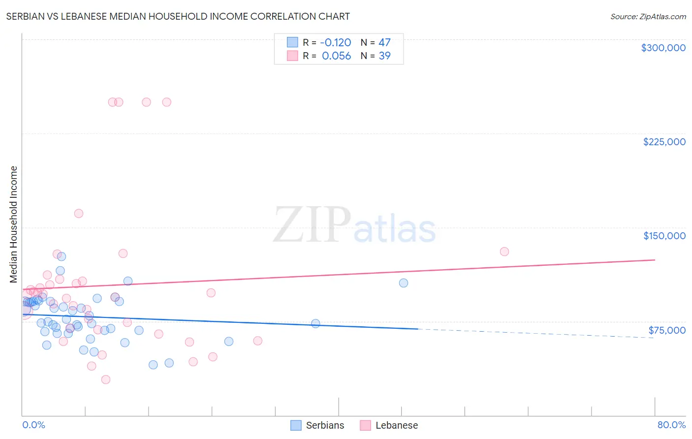 Serbian vs Lebanese Median Household Income