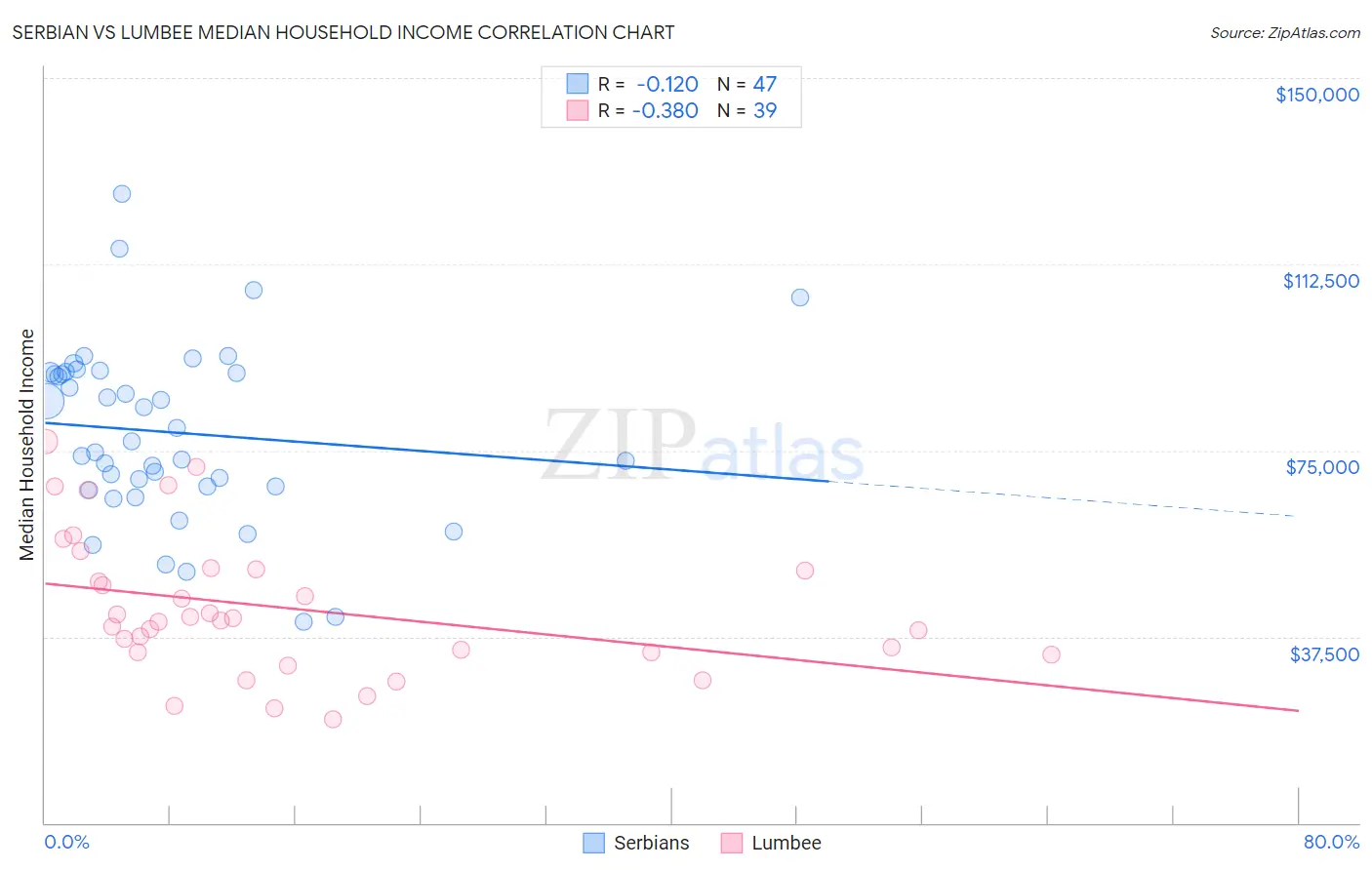 Serbian vs Lumbee Median Household Income
