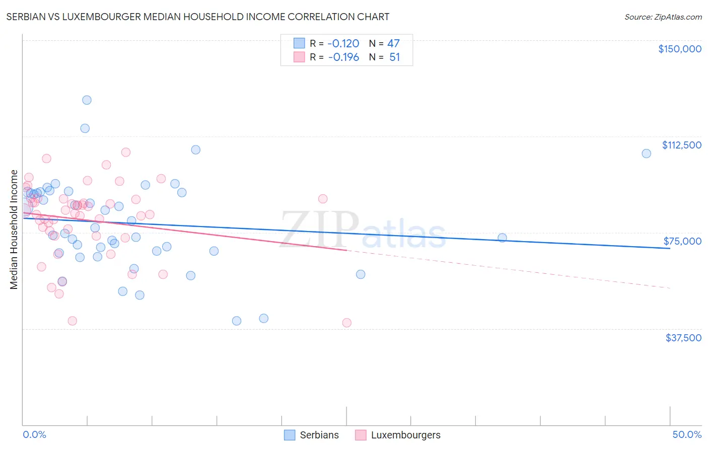 Serbian vs Luxembourger Median Household Income