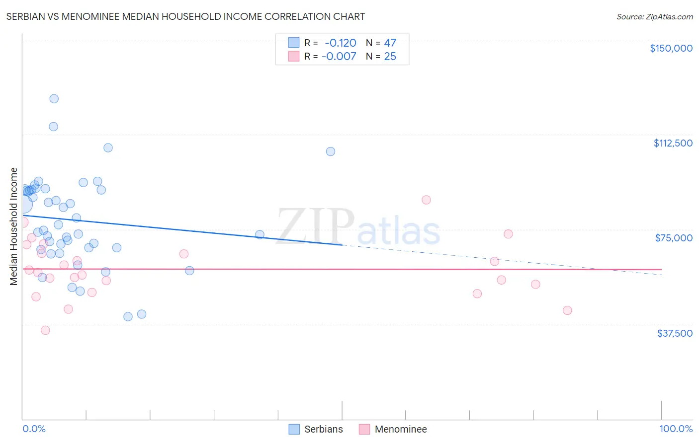Serbian vs Menominee Median Household Income