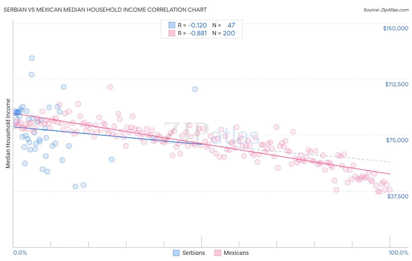 Serbian vs Mexican Median Household Income