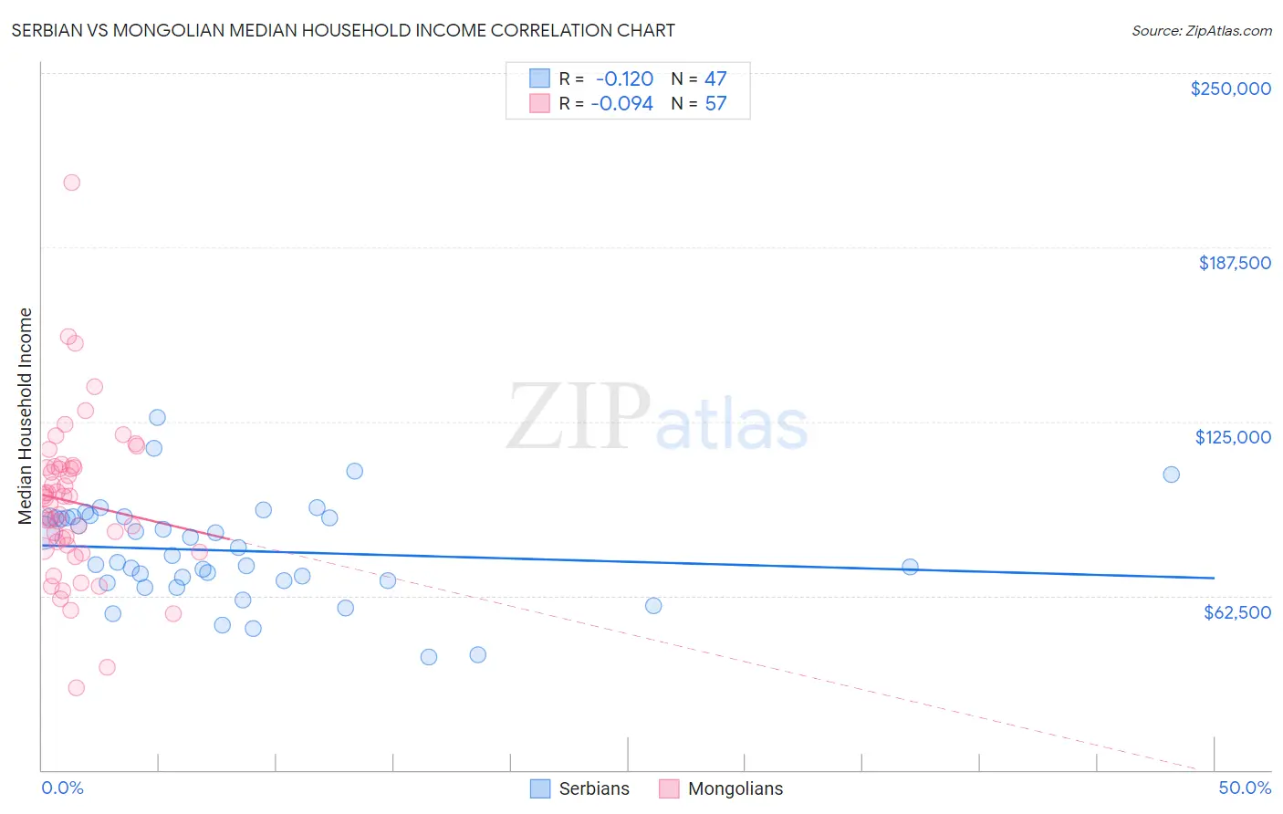 Serbian vs Mongolian Median Household Income