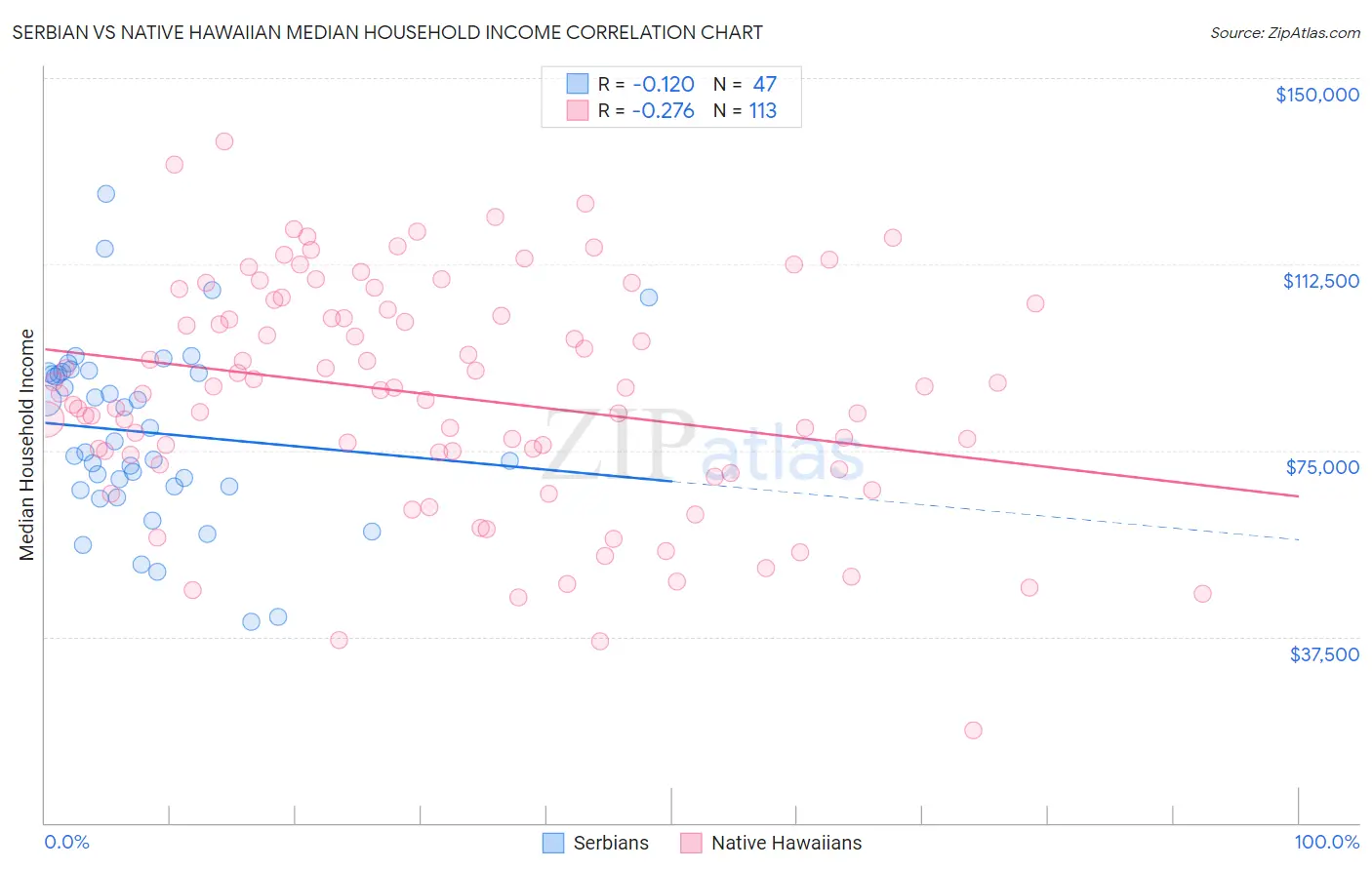 Serbian vs Native Hawaiian Median Household Income