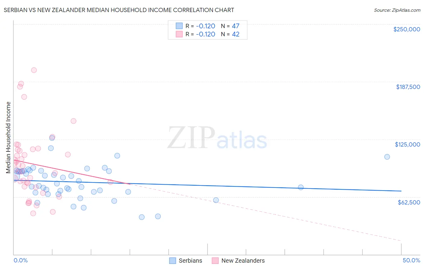 Serbian vs New Zealander Median Household Income