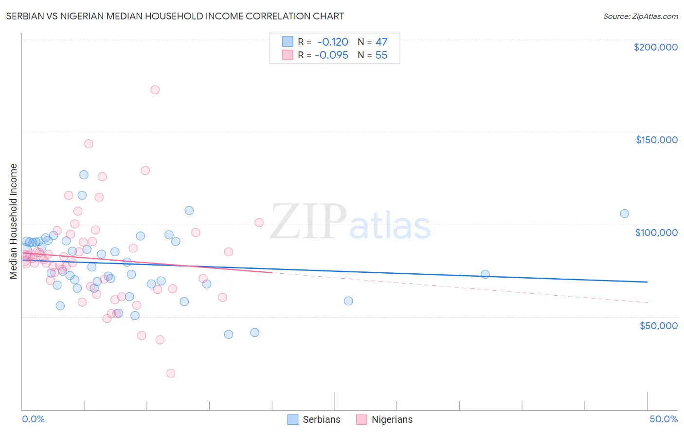 Serbian vs Nigerian Median Household Income