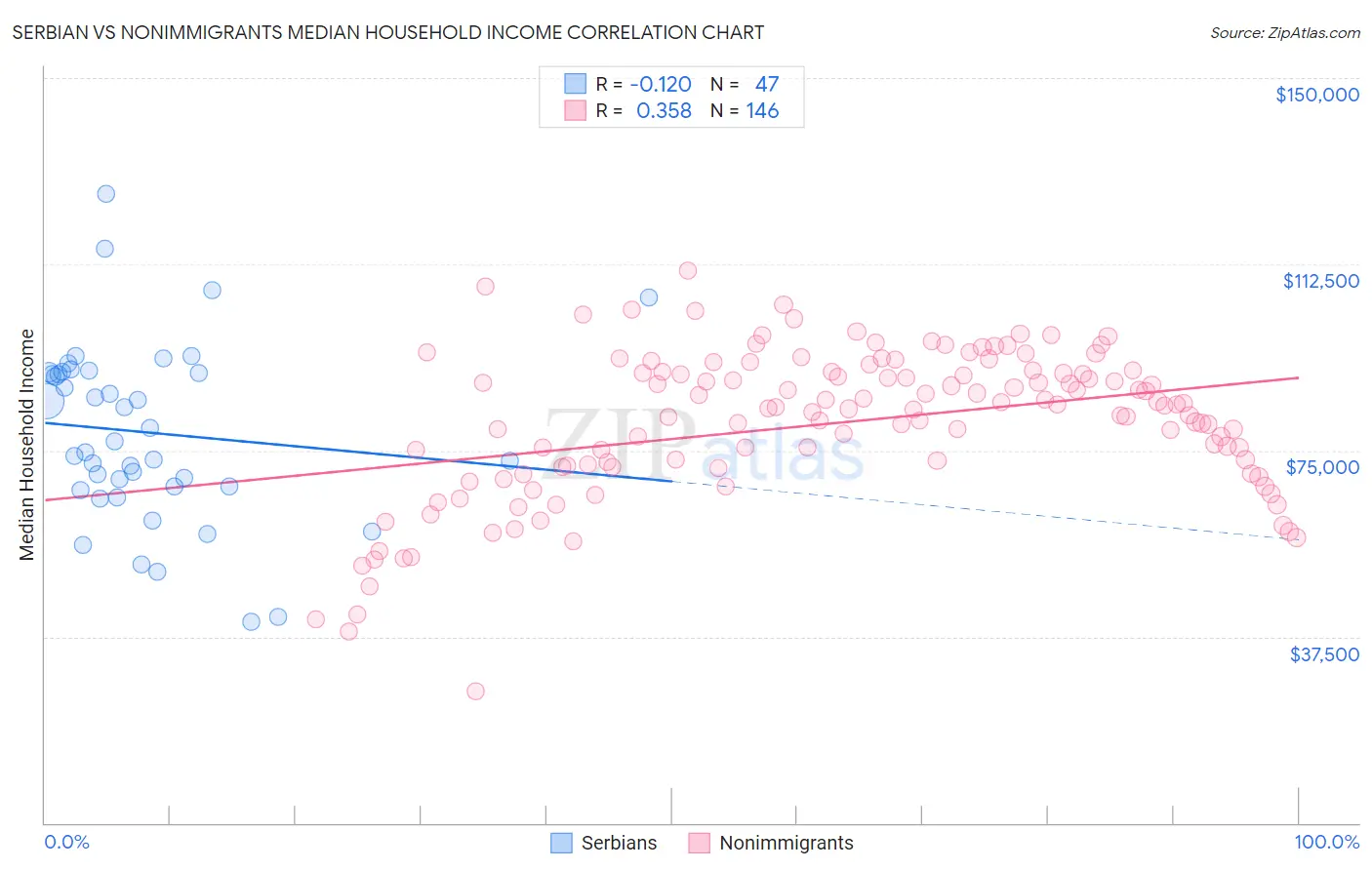 Serbian vs Nonimmigrants Median Household Income