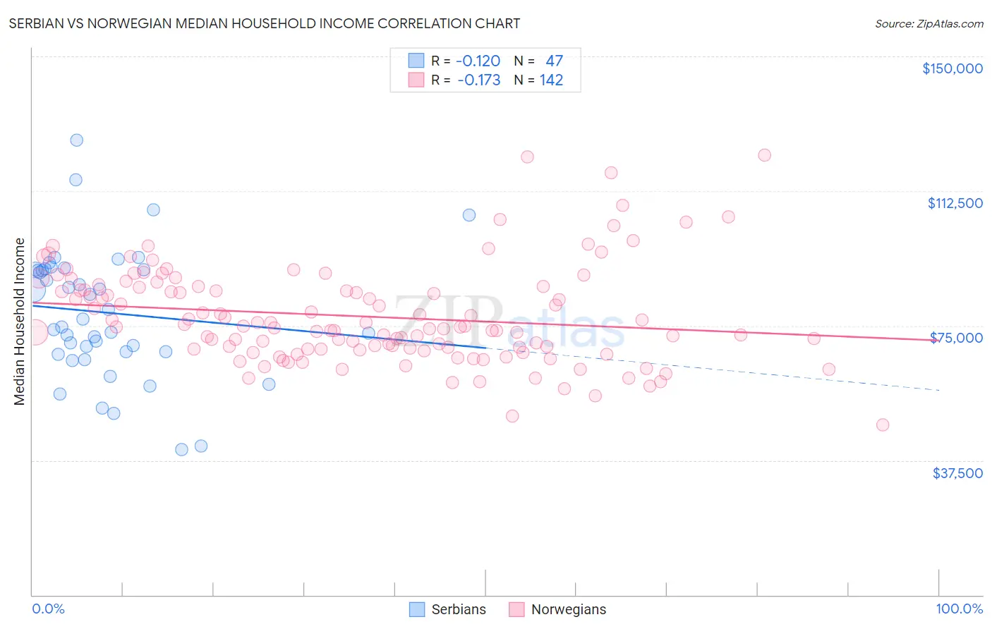 Serbian vs Norwegian Median Household Income