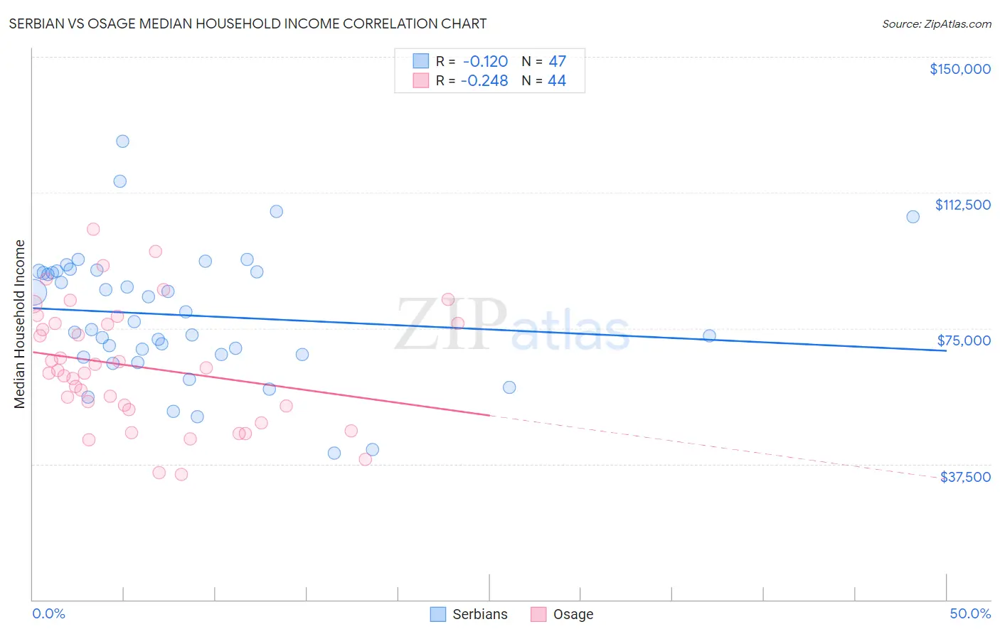 Serbian vs Osage Median Household Income