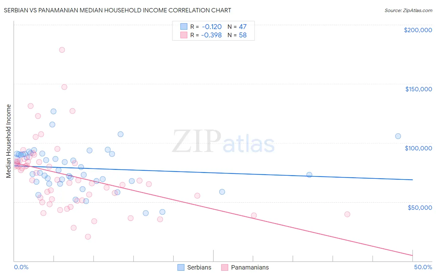 Serbian vs Panamanian Median Household Income