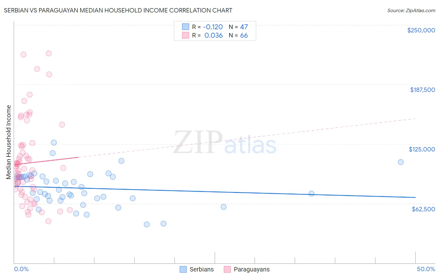 Serbian vs Paraguayan Median Household Income