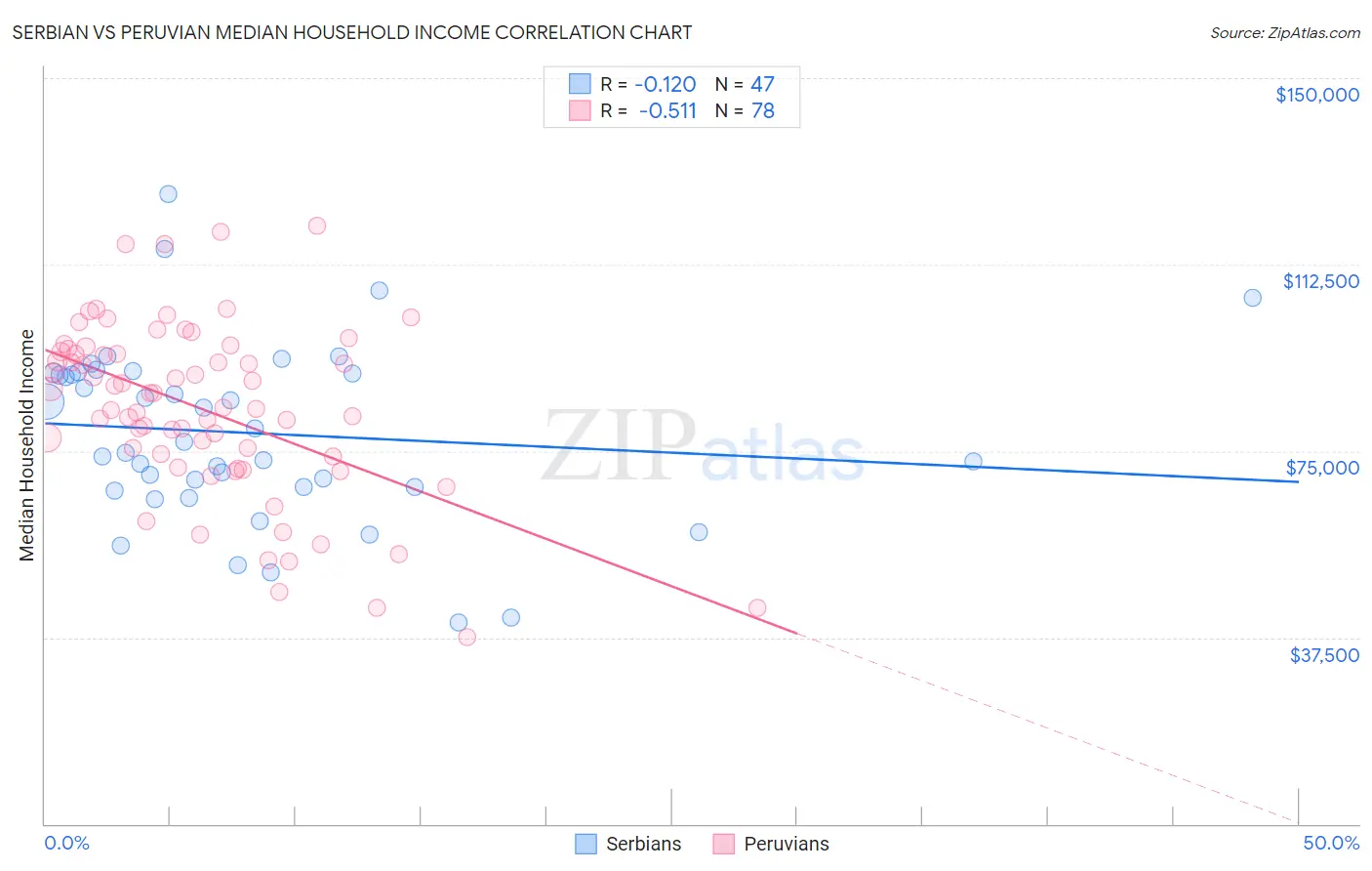 Serbian vs Peruvian Median Household Income