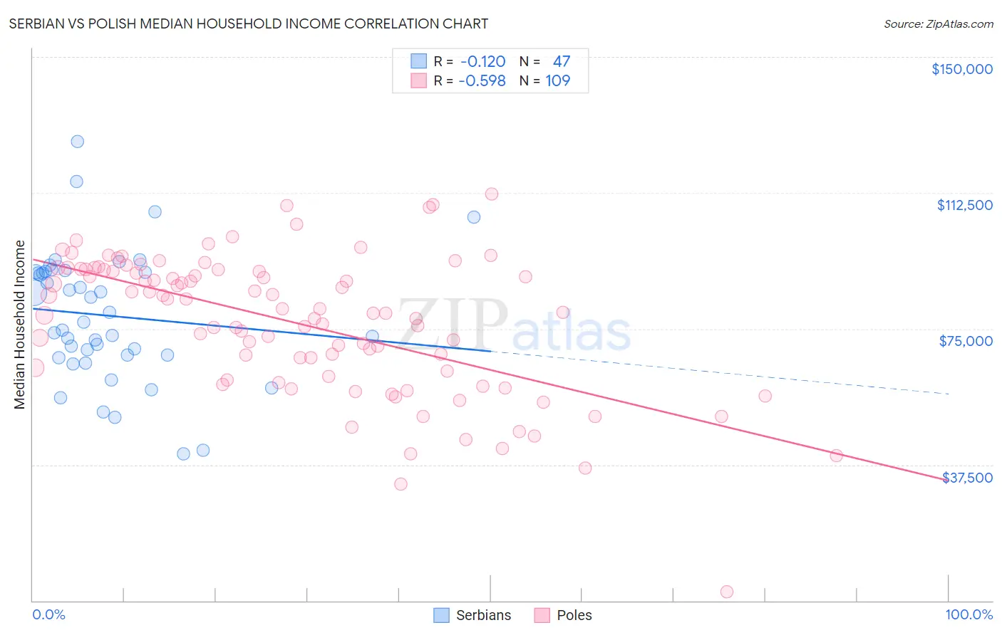 Serbian vs Polish Median Household Income