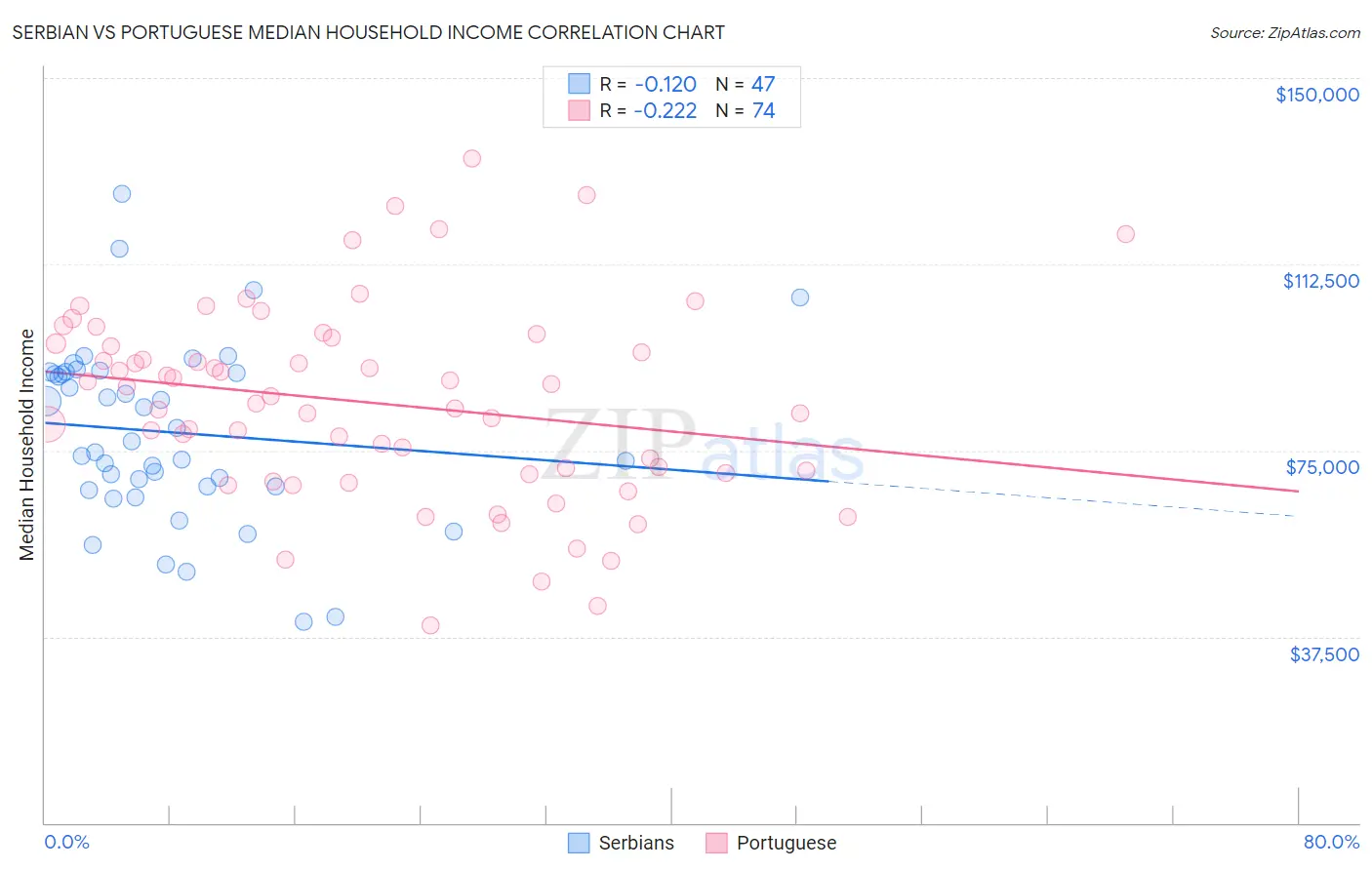 Serbian vs Portuguese Median Household Income