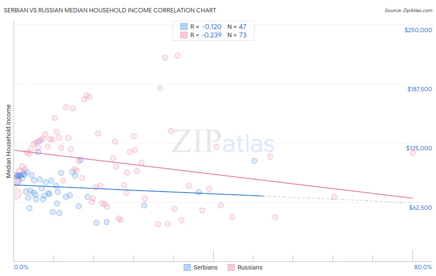 Serbian vs Russian Median Household Income