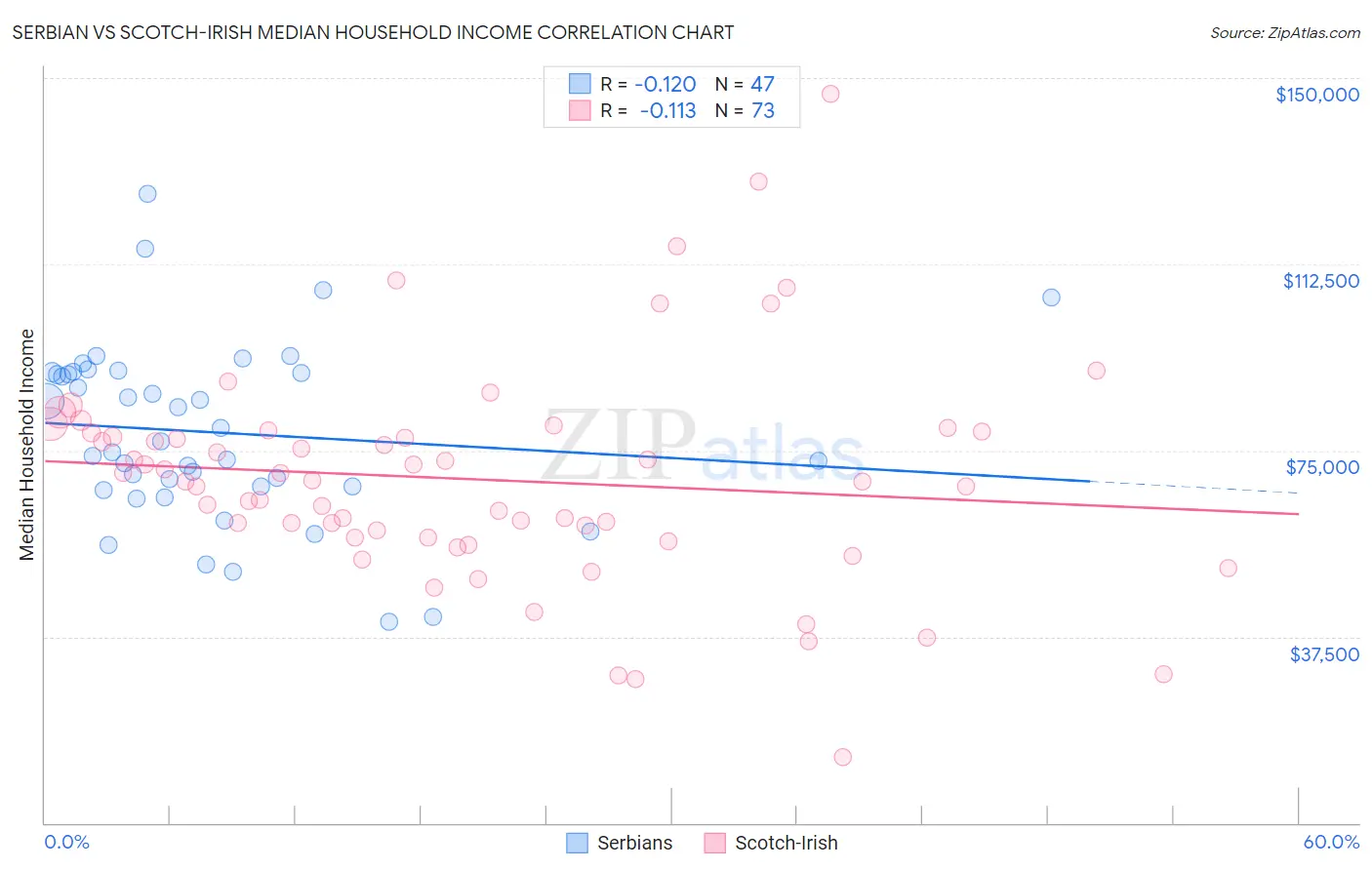 Serbian vs Scotch-Irish Median Household Income