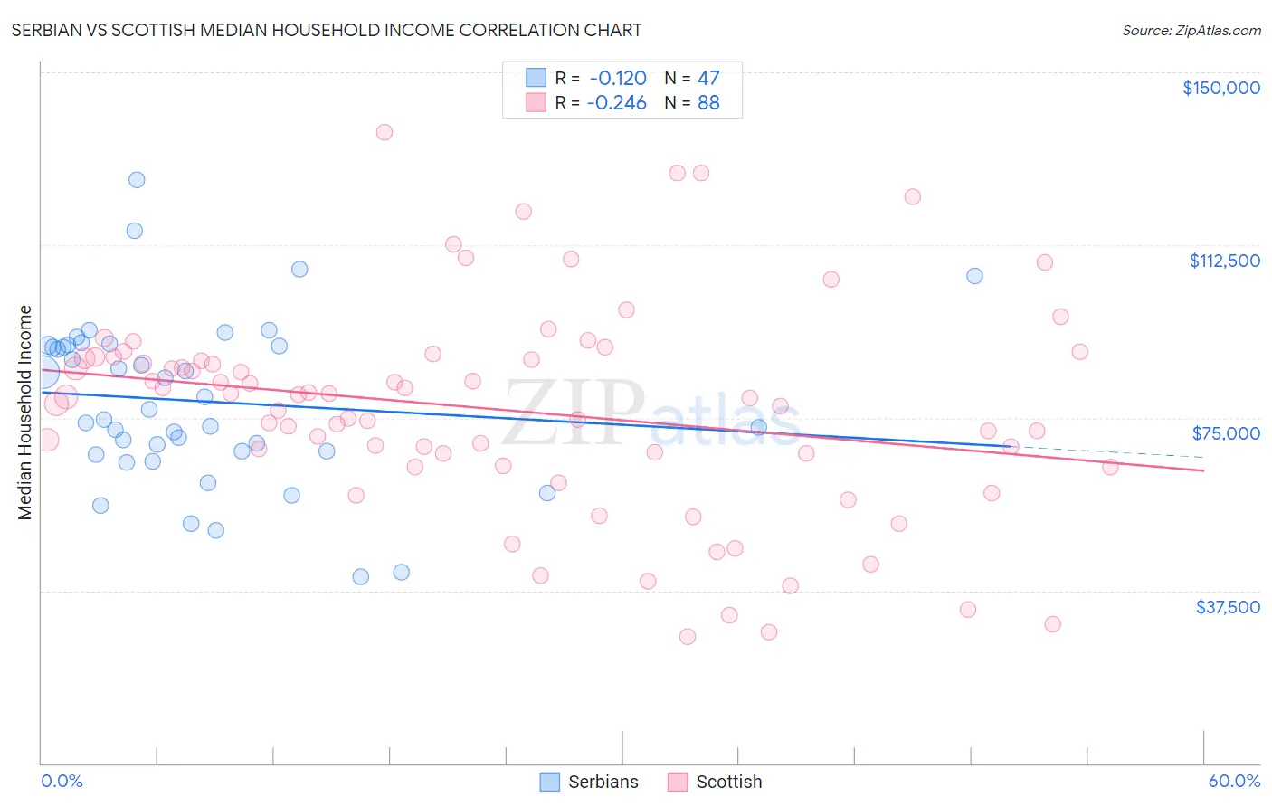 Serbian vs Scottish Median Household Income