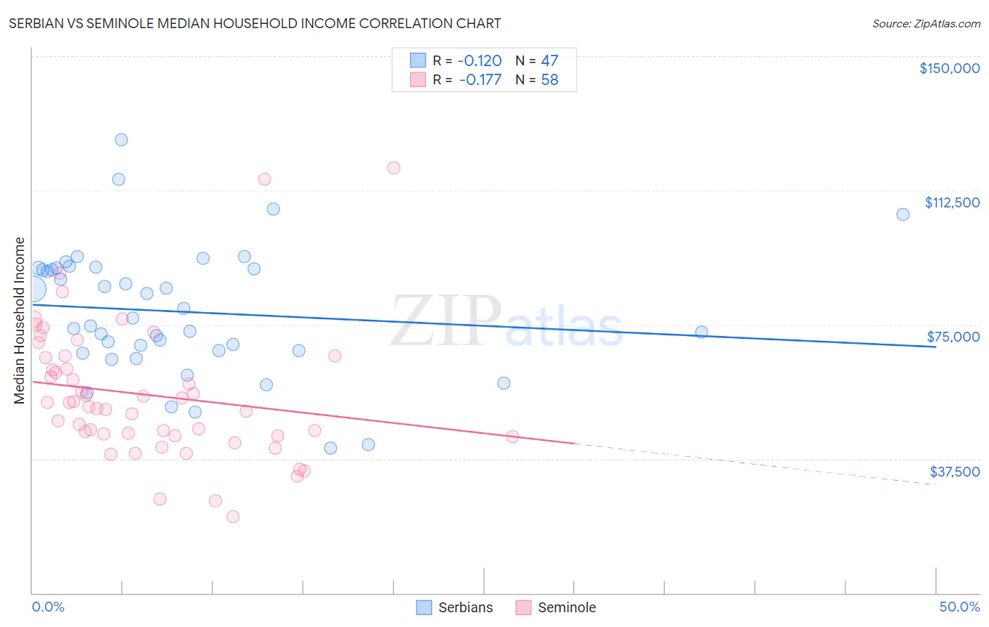 Serbian vs Seminole Median Household Income