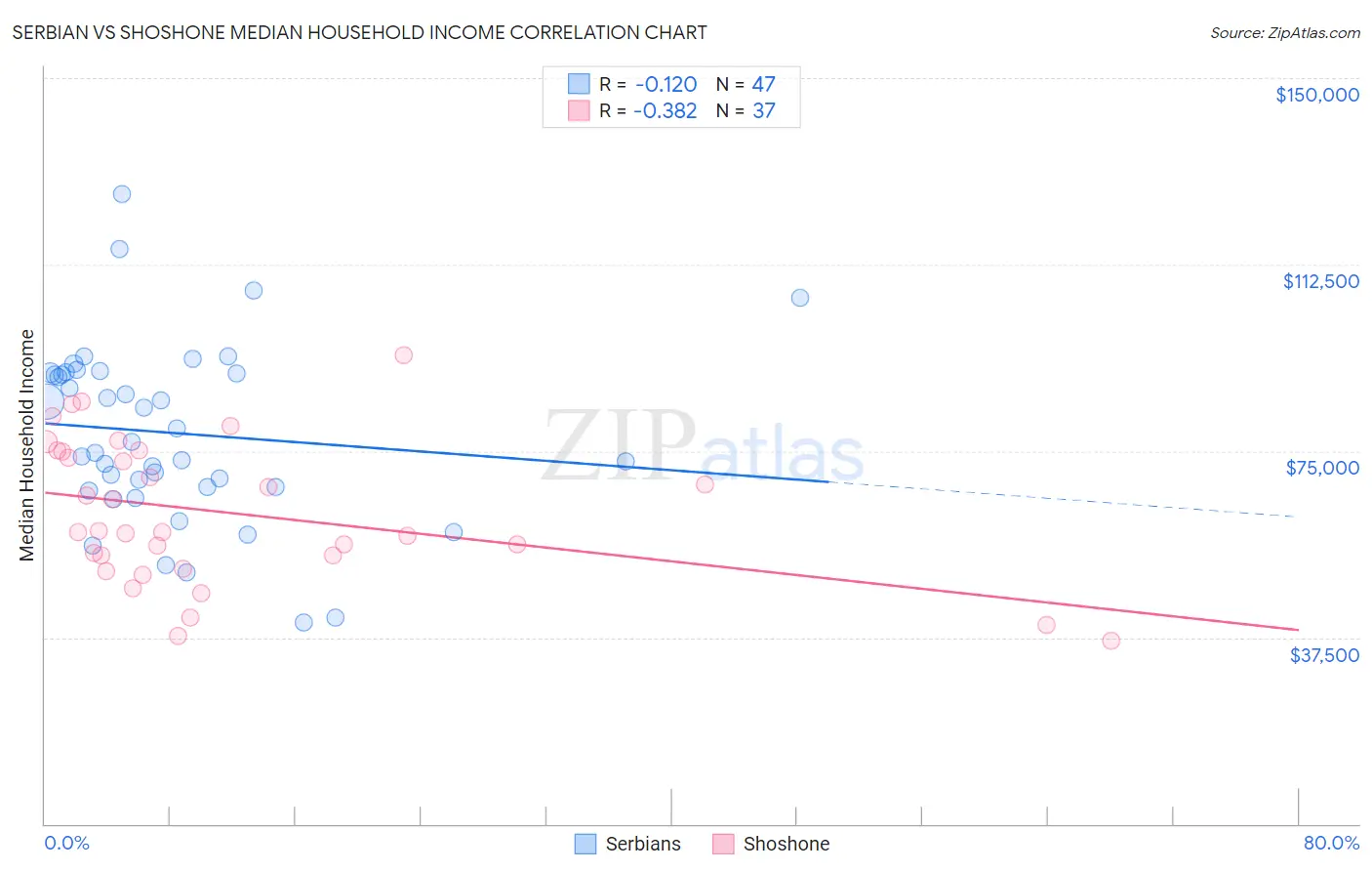 Serbian vs Shoshone Median Household Income