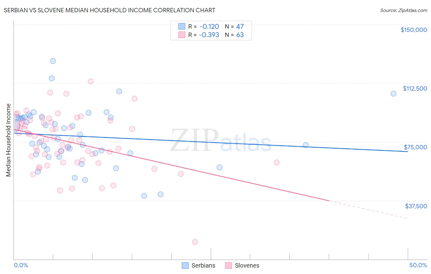 Serbian vs Slovene Median Household Income